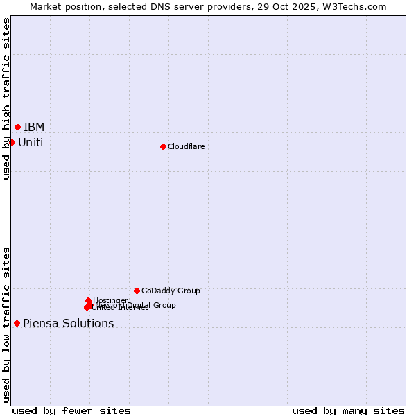 Market position of IBM vs. Piensa Solutions vs. Uniti
