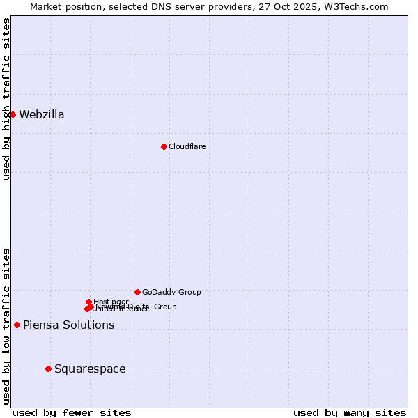 Market position of Squarespace vs. Piensa Solutions vs. Webzilla