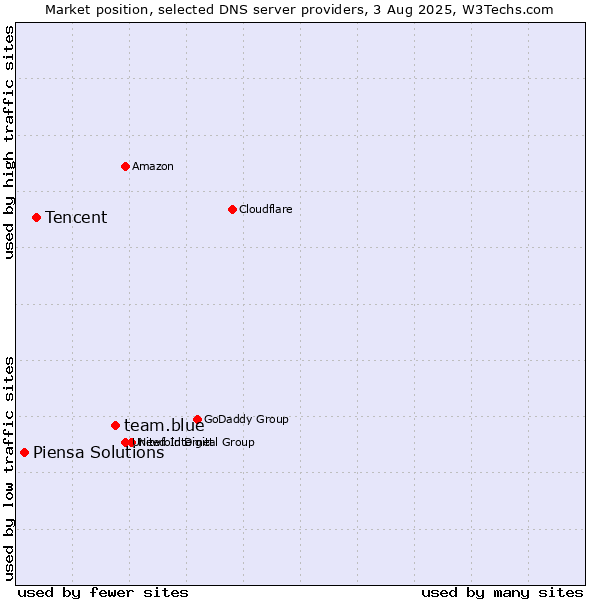 Market position of team.blue vs. Tencent vs. Piensa Solutions
