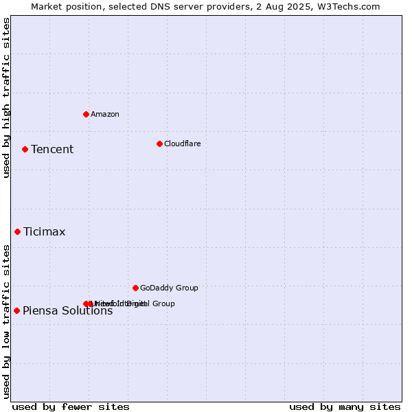 Market position of Tencent vs. Ticimax vs. Piensa Solutions