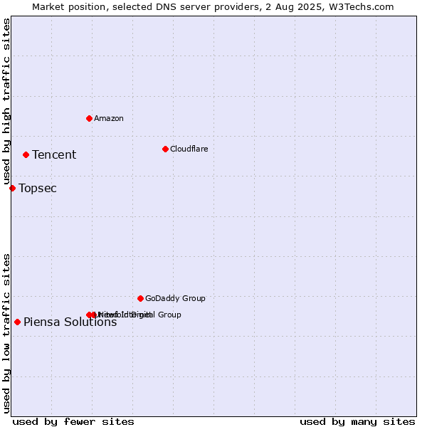 Market position of Tencent vs. Piensa Solutions vs. Topsec