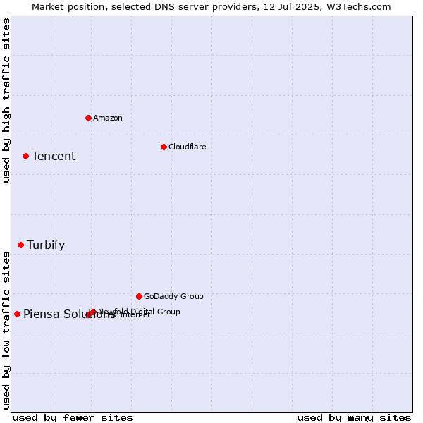 Market position of Tencent vs. Turbify vs. Piensa Solutions