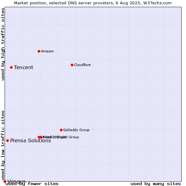 Market position of Tencent vs. Piensa Solutions vs. Vangus