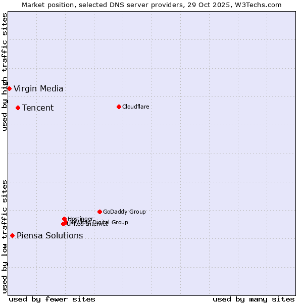 Market position of Tencent vs. Piensa Solutions vs. Virgin Media