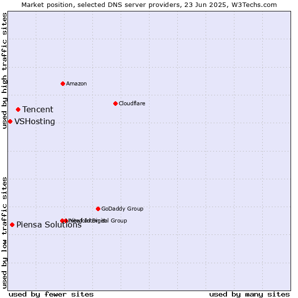 Market position of Tencent vs. Piensa Solutions vs. VSHosting