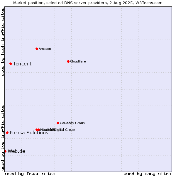 Market position of Tencent vs. Piensa Solutions vs. Web.de