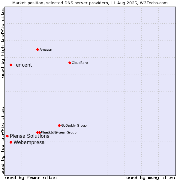 Market position of Tencent vs. Webempresa vs. Piensa Solutions