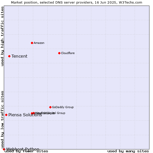 Market position of Tencent vs. Piensa Solutions vs. Webhost Python