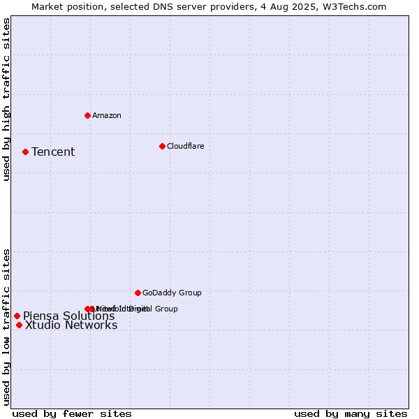 Market position of Tencent vs. Xtudio Networks vs. Piensa Solutions