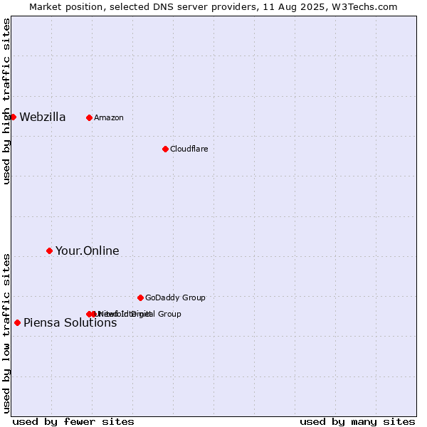 Market position of Your.Online vs. Piensa Solutions vs. Webzilla