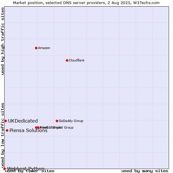 Market position of Piensa Solutions vs. UKDedicated vs. Webhost Python