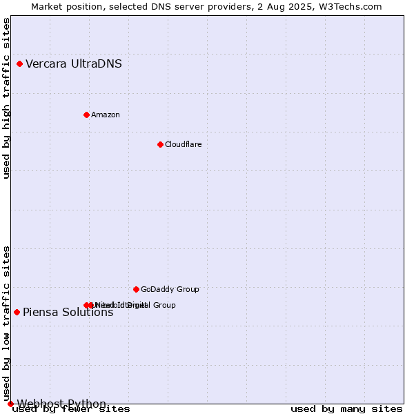 Market position of Vercara UltraDNS vs. Piensa Solutions vs. Webhost Python