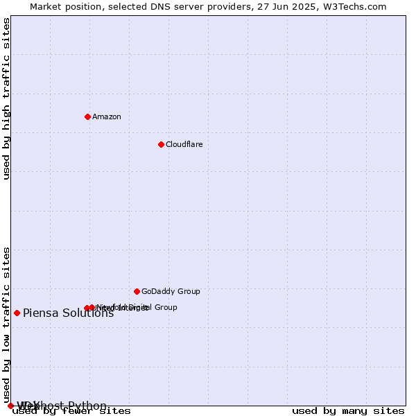 Market position of Piensa Solutions vs. Webhost Python vs. VDX