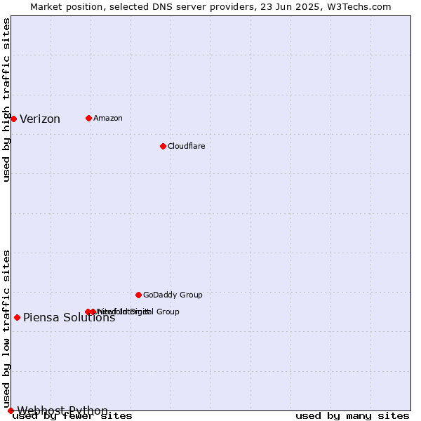 Market position of Piensa Solutions vs. Verizon vs. Webhost Python