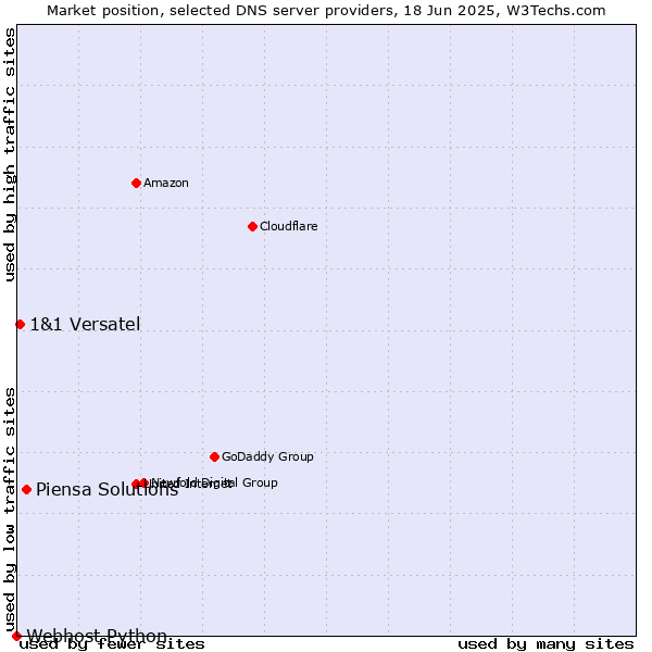 Market position of Piensa Solutions vs. 1&1 Versatel vs. Webhost Python