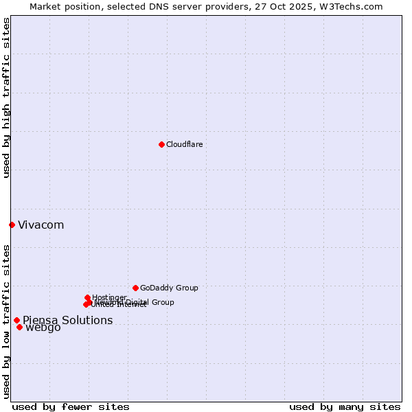 Market position of webgo vs. Piensa Solutions vs. Vivacom