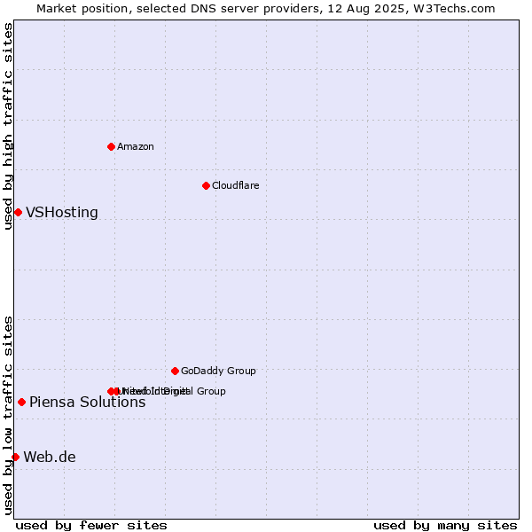 Market position of Piensa Solutions vs. VSHosting vs. Web.de