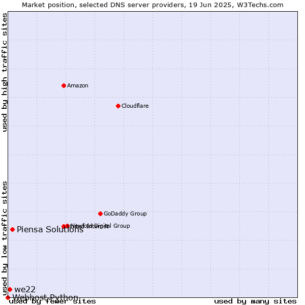 Market position of Piensa Solutions vs. we22 vs. Webhost Python