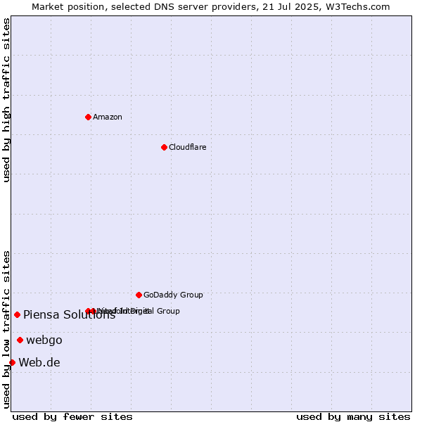 Market position of webgo vs. Piensa Solutions vs. Web.de