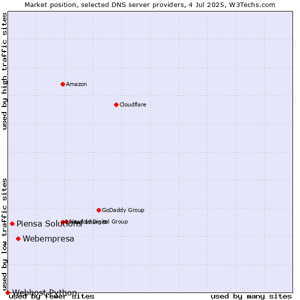 Market position of Webempresa vs. Piensa Solutions vs. Webhost Python