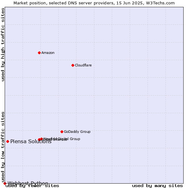 Market position of Piensa Solutions vs. Webhost Python