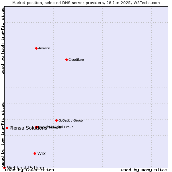 Market position of Wix vs. Piensa Solutions vs. Webhost Python