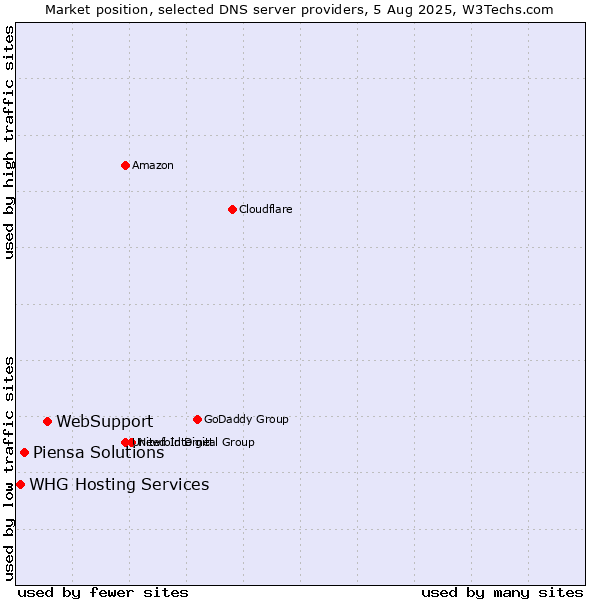 Market position of WebSupport vs. Piensa Solutions vs. WHG Hosting Services