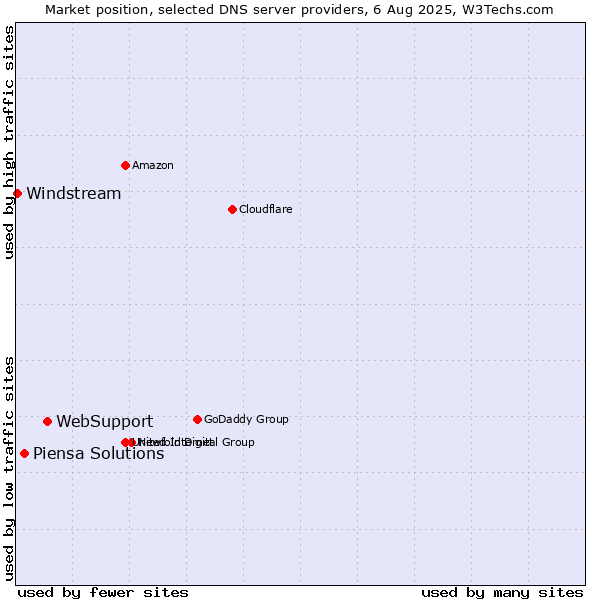 Market position of WebSupport vs. Piensa Solutions vs. Windstream