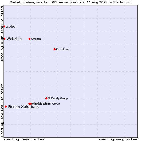 Market position of Piensa Solutions vs. Webzilla vs. Zoho