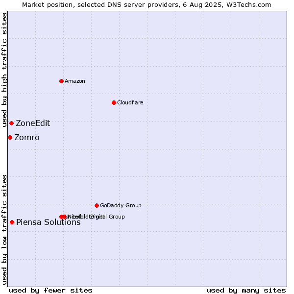 Market position of Piensa Solutions vs. ZoneEdit vs. Zomro