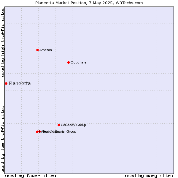 Market position of Planeetta