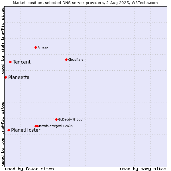 Market position of Tencent vs. PlanetHoster vs. Planeetta