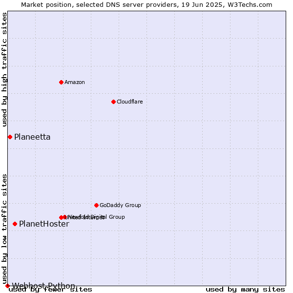 Market position of PlanetHoster vs. Planeetta vs. Webhost Python