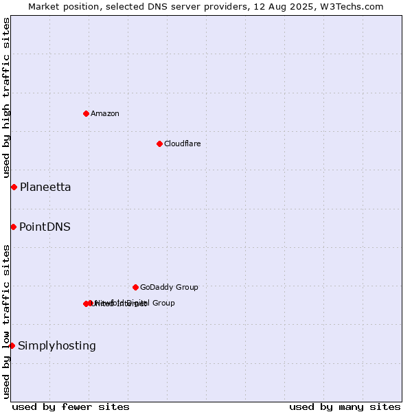 Market position of Planeetta vs. PointDNS vs. Simplyhosting