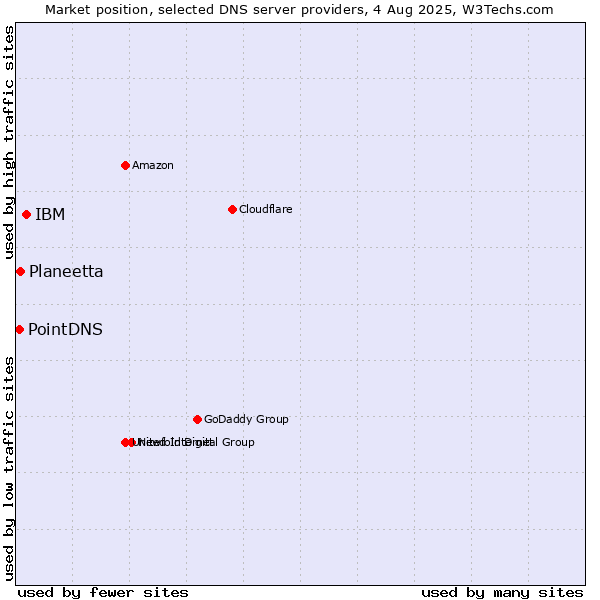 Market position of IBM vs. Planeetta vs. PointDNS