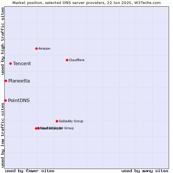 Market position of Tencent vs. Planeetta vs. PointDNS
