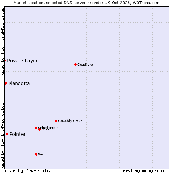 Market position of Pointer vs. Planeetta vs. Private Layer