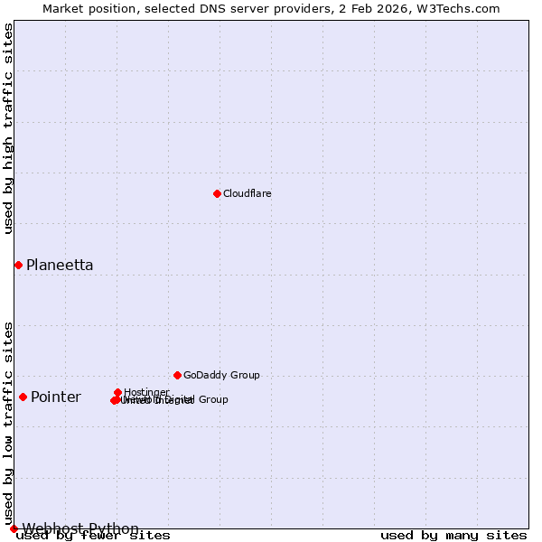 Market position of Pointer vs. Planeetta vs. Webhost Python