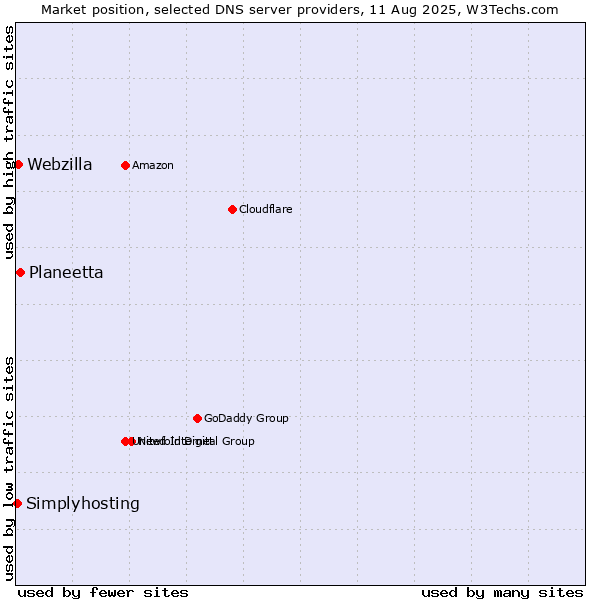 Market position of Planeetta vs. Webzilla vs. Simplyhosting