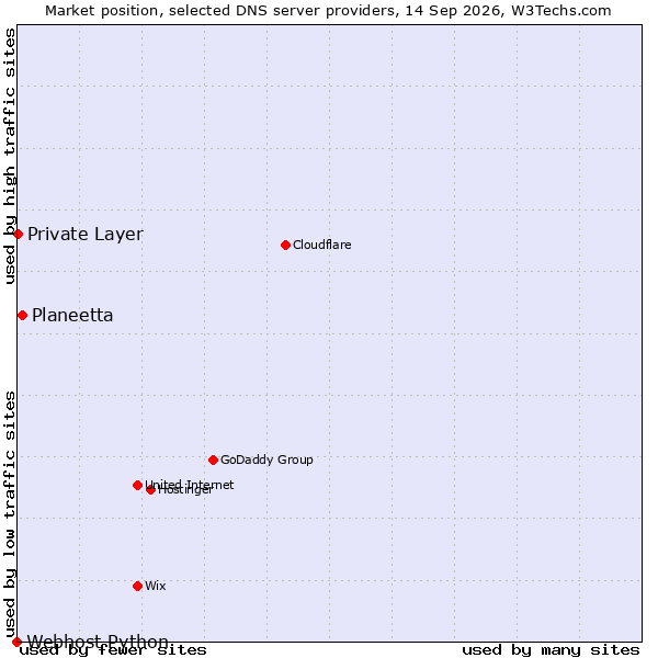 Market position of Planeetta vs. Private Layer vs. Webhost Python