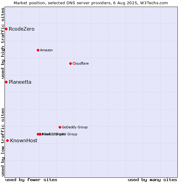 Market position of KnownHost vs. Planeetta vs. RcodeZero
