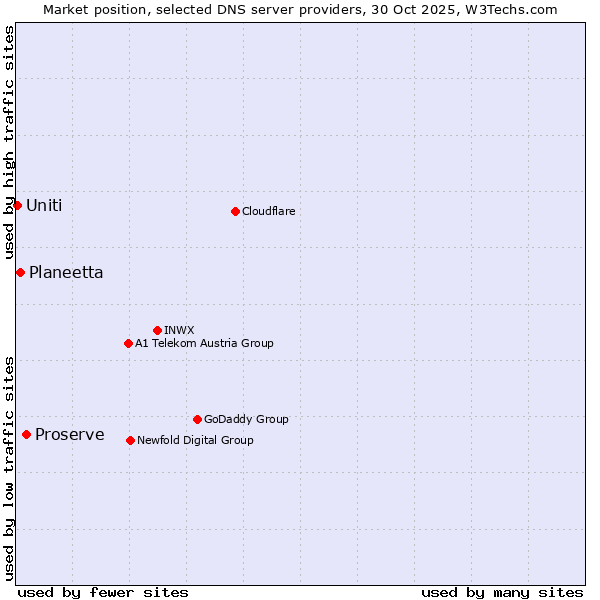 Market position of Proserve vs. Planeetta vs. Uniti