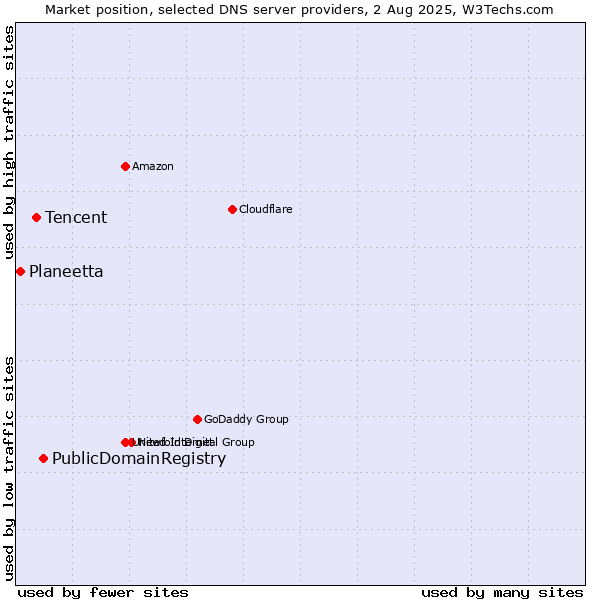Market position of PublicDomainRegistry vs. Tencent vs. Planeetta