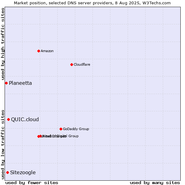 Market position of QUIC.cloud vs. Sitezoogle vs. Planeetta