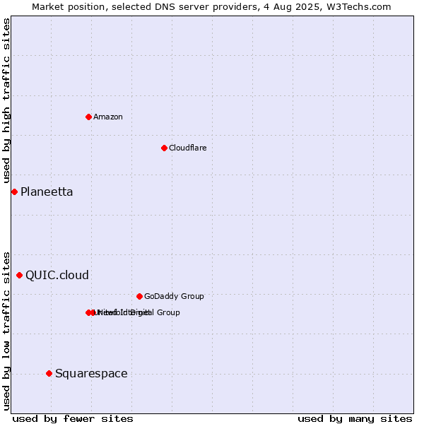 Market position of Squarespace vs. QUIC.cloud vs. Planeetta