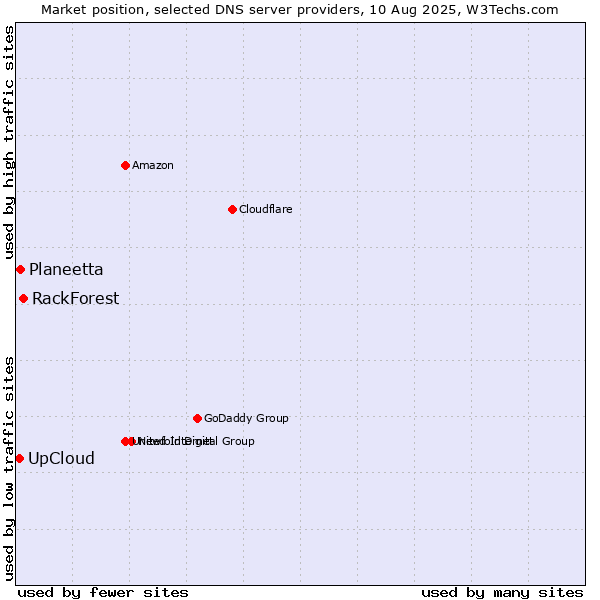 Market position of RackForest vs. Planeetta vs. UpCloud