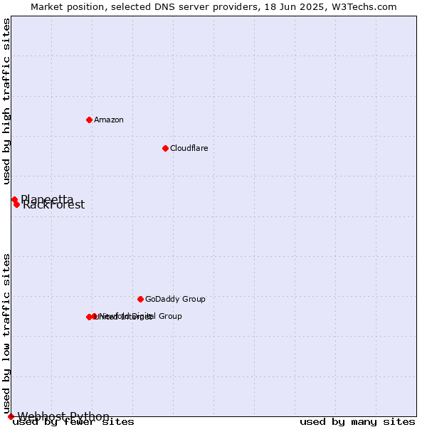 Market position of RackForest vs. Planeetta vs. Webhost Python