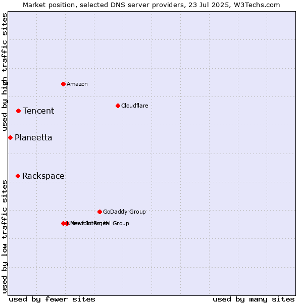 Market position of Tencent vs. Rackspace vs. Planeetta