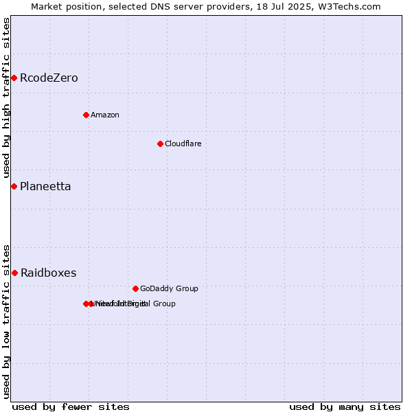 Market position of Raidboxes vs. Planeetta vs. RcodeZero