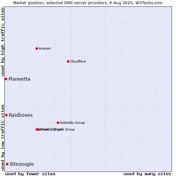 Market position of Sitezoogle vs. Raidboxes vs. Planeetta